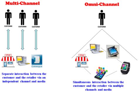 omni chanel retailing|omni channel marketplace.